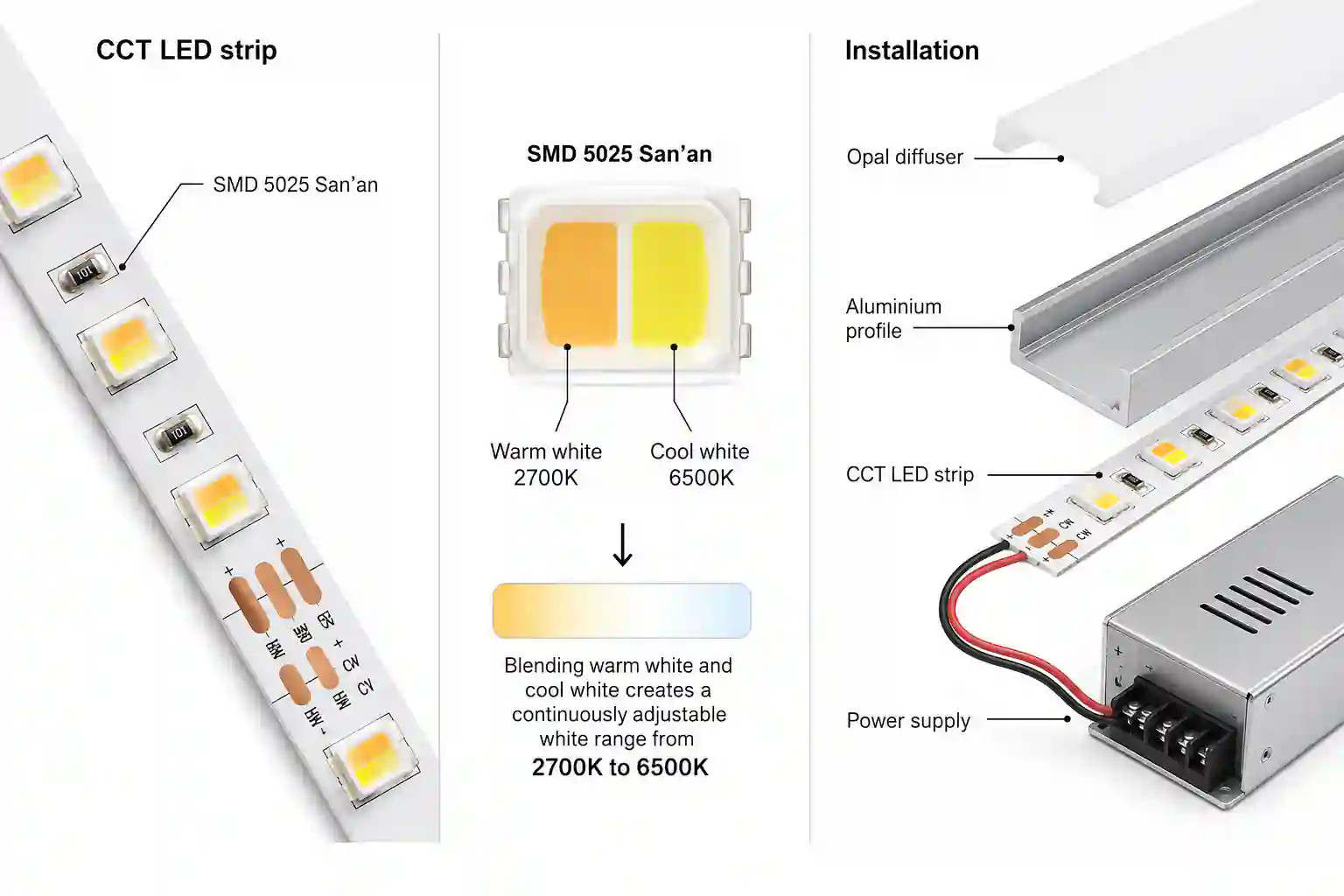 Instalace LED CCT pásku s napájecím zdrojem a hliníkovým profilem
